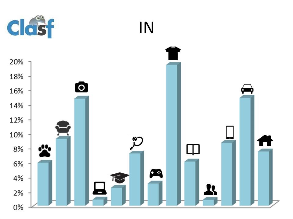 anuncios classificados na india