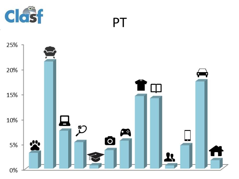 anuncios classificados em Portugal